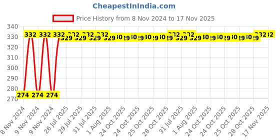 moglix.com Kozdiko 4 Pcs Iron Air Pressure Alert Car Tyre Valve Caps Set for Honda WRV, Koz-60950 kozdiko Price History Graph from 8 Nov 2024 to 17 Nov 2025