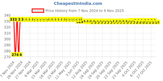 moglix.com Kozdiko 4 Pcs Iron Air Pressure Alert Car Tyre Valve Caps Set for Hyundai Accent, Koz-17362 kozdiko Price History Graph from 7 Nov 2024 to 8 Nov 2025