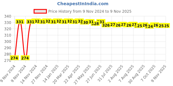 moglix.com Kozdiko 4 Pcs Iron Air Pressure Alert Car Tyre Valve Caps Set for Hyundai Eon, Koz-16738 kozdiko Price History Graph from 9 Nov 2024 to 9 Nov 2025