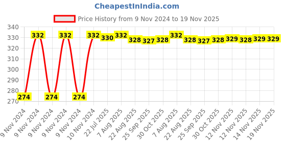 moglix.com Kozdiko 4 Pcs Iron Air Pressure Alert Car Tyre Valve Caps Set for Hyundai i10, Koz-17314 kozdiko Price History Graph from 9 Nov 2024 to 18 Nov 2025