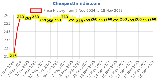 moglix.com Kozdiko 4 Pcs Iron Air Pressure Alert Car Tyre Valve Caps Set for Hyundai I20 Active, Koz-17090 kozdiko Price History Graph from 7 Nov 2024 to 17 Nov 2025