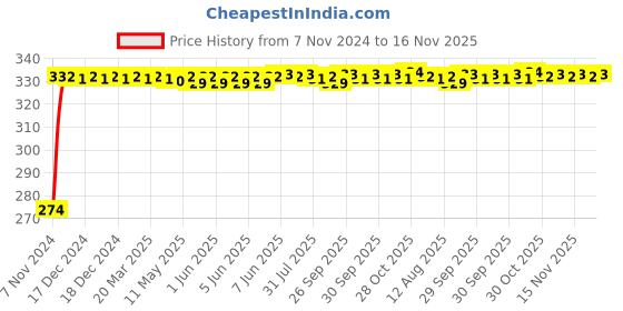 moglix.com Kozdiko 4 Pcs Iron Air Pressure Alert Car Tyre Valve Caps Set for Hyundai Old Verna kozdiko Price History Graph from 7 Nov 2024 to 16 Nov 2025