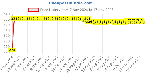 moglix.com Kozdiko 4 Pcs Iron Air Pressure Alert Car Tyre Valve Caps Set for Hyundai Santafe, Koz-70478 kozdiko Price History Graph from 7 Nov 2024 to 17 Nov 2025