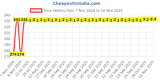 moglix.com Kozdiko 4 Pcs Iron Air Pressure Alert Car Tyre Valve Caps Set for Hyundai Santro 2018 kozdiko Price History Graph from 7 Nov 2024 to 9 Nov 2025