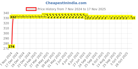 moglix.com Kozdiko 4 Pcs Iron Air Pressure Alert Car Tyre Valve Caps Set for Hyundai Sonata, Koz-70400 kozdiko Price History Graph from 7 Nov 2024 to 16 Nov 2025