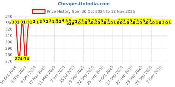 moglix.com Kozdiko 4 Pcs Iron Air Pressure Alert Car Tyre Valve Caps Set for Hyundai Tucson kozdiko Price History Graph from 30 Oct 2024 to 18 Nov 2025