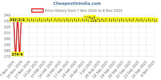 moglix.com Kozdiko 4 Pcs Iron Air Pressure Alert Car Tyre Valve Caps Set for Hyundai Xcent, Koz-70675 kozdiko Price History Graph from 7 Nov 2024 to 7 Nov 2025