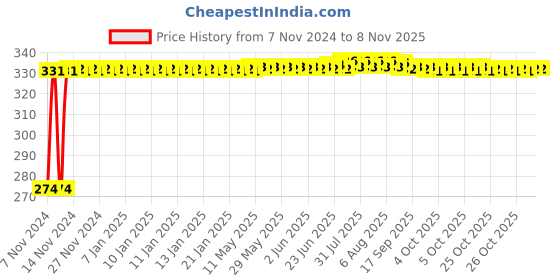 moglix.com Kozdiko 4 Pcs Iron Air Pressure Alert Car Tyre Valve Caps Set for Jaguar XF kozdiko Price History Graph from 7 Nov 2024 to 7 Nov 2025