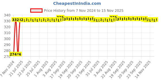 moglix.com Kozdiko 4 Pcs Iron Air Pressure Alert Car Tyre Valve Caps Set for Jaguar Xj, Koz-70636 kozdiko Price History Graph from 7 Nov 2024 to 15 Nov 2025