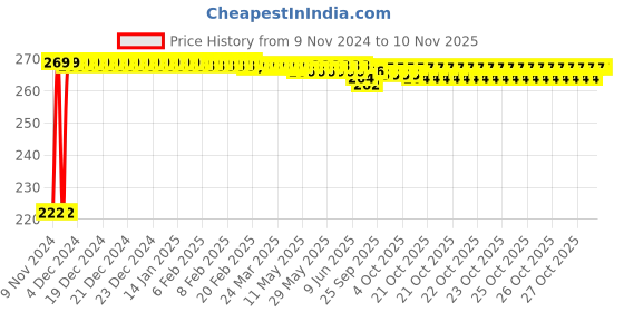 moglix.com Kozdiko 4 Pcs Iron Air Pressure Alert Car Tyre Valve Caps Set for Jaguar XJ-Type kozdiko Price History Graph from 9 Nov 2024 to 8 Nov 2025