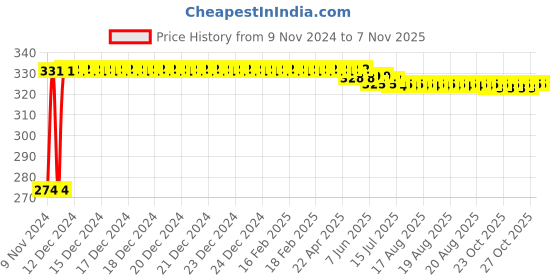 moglix.com Kozdiko 4 Pcs Iron Air Pressure Alert Car Tyre Valve Caps Set for Jeep Compass, Koz-17297 kozdiko Price History Graph from 9 Nov 2024 to 7 Nov 2025