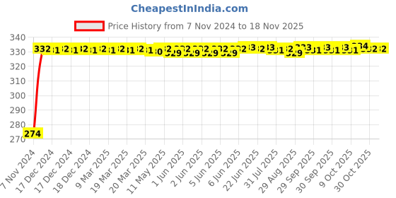 moglix.com Kozdiko 4 Pcs Iron Air Pressure Alert Car Tyre Valve Caps Set for KIA Seltos, Koz-16864 kozdiko Price History Graph from 7 Nov 2024 to 16 Nov 2025