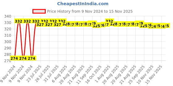 moglix.com Kozdiko 4 Pcs Iron Air Pressure Alert Car Tyre Valve Caps Set for Mahindra Bolero, Koz-71161 kozdiko Price History Graph from 9 Nov 2024 to 15 Nov 2025