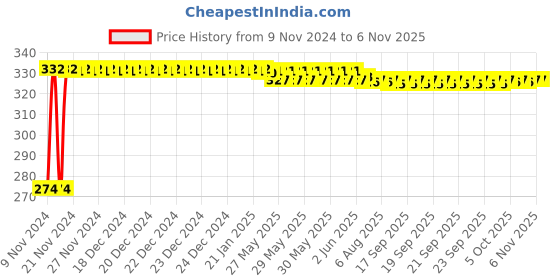 moglix.com Kozdiko 4 Pcs Iron Air Pressure Alert Car Tyre Valve Caps Set for Mahindra Marazzo, Koz-70945 kozdiko Price History Graph from 9 Nov 2024 to 6 Nov 2025
