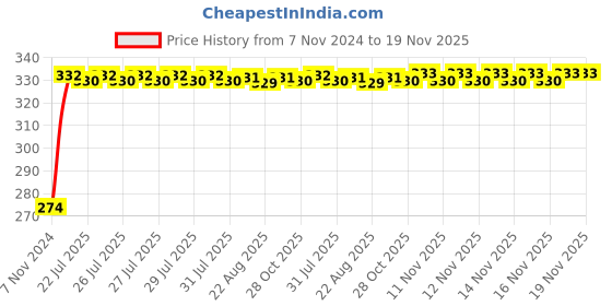 moglix.com Kozdiko 4 Pcs Iron Air Pressure Alert Car Tyre Valve Caps Set for Mahindra Nuvo Sport, Koz-16649 kozdiko Price History Graph from 7 Nov 2024 to 18 Nov 2025