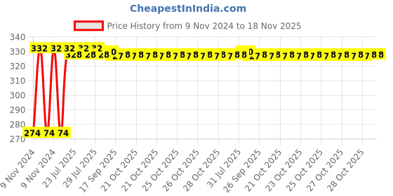 moglix.com Kozdiko 4 Pcs Iron Air Pressure Alert Car Tyre Valve Caps Set for Mahindra NuvoSport kozdiko Price History Graph from 9 Nov 2024 to 18 Nov 2025