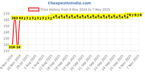 moglix.com Kozdiko 4 Pcs Iron Air Pressure Alert Car Tyre Valve Caps Set for Mahindra Renault Logan, Koz-16858 kozdiko Price History Graph from 9 Nov 2024 to 6 Nov 2025