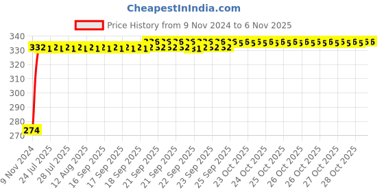 moglix.com Kozdiko 4 Pcs Iron Air Pressure Alert Car Tyre Valve Caps Set for Mahindra Rexton, Koz-70151 kozdiko Price History Graph from 9 Nov 2024 to 6 Nov 2025