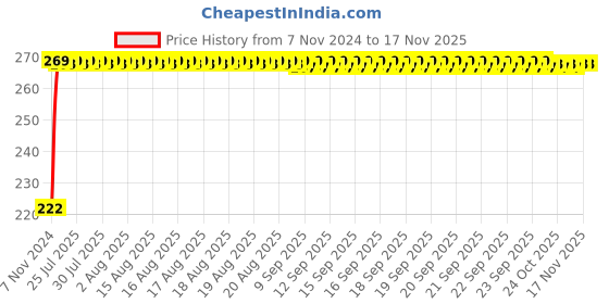 moglix.com Kozdiko 4 Pcs Iron Air Pressure Alert Car Tyre Valve Caps Set for Mahindra Scorpio, Air Alert-G122 kozdiko Price History Graph from 7 Nov 2024 to 16 Nov 2025
