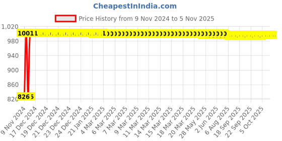 moglix.com Kozdiko 4 Pcs Iron Air Pressure Alert Car Tyre Valve Caps Set for Mahindra Scorpio-N-2022 kozdiko Price History Graph from 9 Nov 2024 to 4 Nov 2025