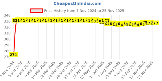 moglix.com Kozdiko 4 Pcs Iron Air Pressure Alert Car Tyre Valve Caps Set for Mahindra Scorpio Old, Koz-61167 kozdiko Price History Graph from 7 Nov 2024 to 25 Nov 2025