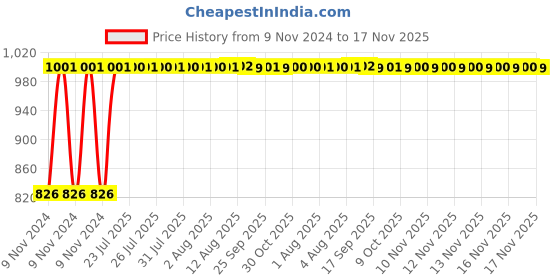 moglix.com Kozdiko 4 Pcs Iron Air Pressure Alert Car Tyre Valve Caps Set for Mahindra Thar 2021 kozdiko Price History Graph from 9 Nov 2024 to 17 Nov 2025