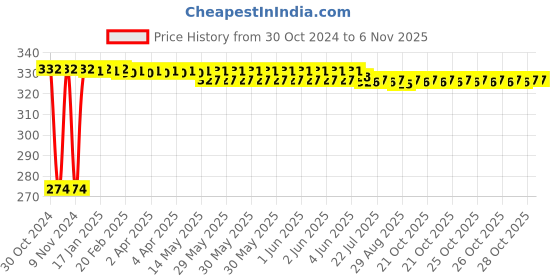 moglix.com Kozdiko 4 Pcs Iron Air Pressure Alert Car Tyre Valve Caps Set for Mahindra Verito, Koz-60966 kozdiko Price History Graph from 30 Oct 2024 to 6 Nov 2025