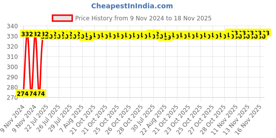 moglix.com Kozdiko 4 Pcs Iron Air Pressure Alert Car Tyre Valve Caps Set for Mahindra Verito, Koz-70843 kozdiko Price History Graph from 9 Nov 2024 to 18 Nov 2025
