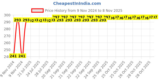 moglix.com Kozdiko 4 Pcs Iron Air Pressure Alert Car Tyre Valve Caps Set for Mahindra XUV 500, Koz-70238 kozdiko Price History Graph from 9 Nov 2024 to 7 Nov 2025