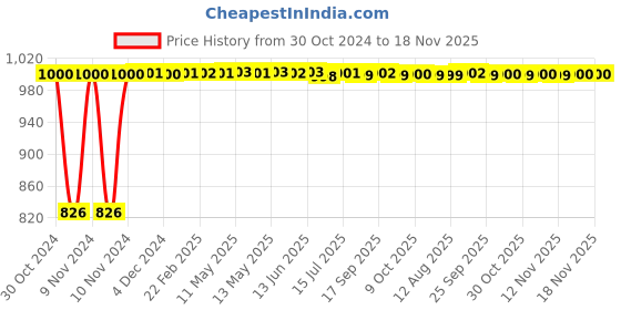 moglix.com Kozdiko 4 Pcs Iron Air Pressure Alert Car Tyre Valve Caps Set for Mahindra XUV 700 kozdiko Price History Graph from 30 Oct 2024 to 17 Nov 2025