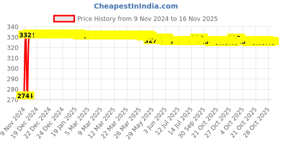 moglix.com Kozdiko 4 Pcs Iron Air Pressure Alert Car Tyre Valve Caps Set for Mahindra XUV 700 Alturas G4 kozdiko Price History Graph from 9 Nov 2024 to 15 Nov 2025