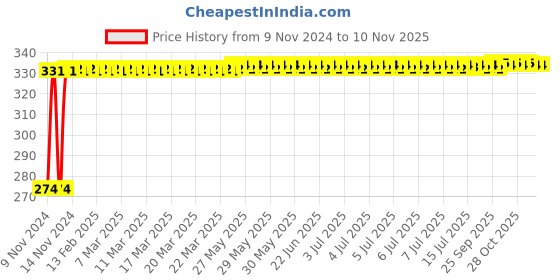moglix.com Kozdiko 4 Pcs Iron Air Pressure Alert Car Tyre Valve Caps Set for Maruti Suzuki A-Star, Koz-71436 kozdiko Price History Graph from 9 Nov 2024 to 8 Nov 2025