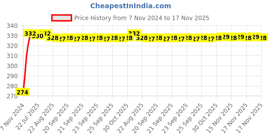 moglix.com Kozdiko 4 Pcs Iron Air Pressure Alert Car Tyre Valve Caps Set for Maruti Suzuki Celerio X, Koz-61146 kozdiko Price History Graph from 7 Nov 2024 to 17 Nov 2025