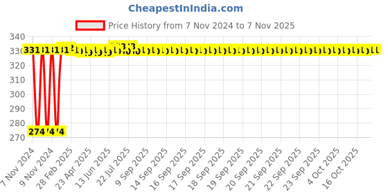 moglix.com Kozdiko 4 Pcs Iron Air Pressure Alert Car Tyre Valve Caps Set for Maruti Suzuki Celerio X, Koz-70814 kozdiko Price History Graph from 7 Nov 2024 to 6 Nov 2025