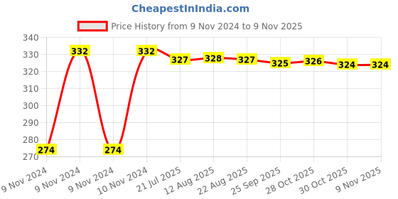 moglix.com Kozdiko 4 Pcs Iron Air Pressure Alert Car Tyre Valve Caps Set for Maruti Suzuki Ciaz, Koz-22415 kozdiko Price History Graph from 9 Nov 2024 to 8 Nov 2025