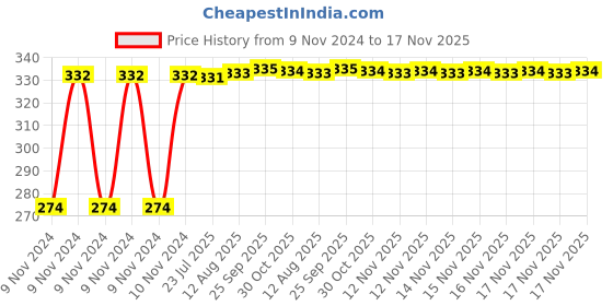 moglix.com Kozdiko 4 Pcs Iron Air Pressure Alert Car Tyre Valve Caps Set for Maruti Suzuki Esteem, Koz-70981 kozdiko Price History Graph from 9 Nov 2024 to 17 Nov 2025