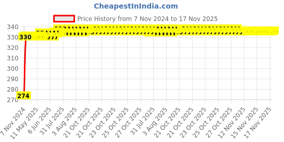 moglix.com Kozdiko 4 Pcs Iron Air Pressure Alert Car Tyre Valve Caps Set for Maruti Suzuki Grand Vitara, Koz-61101 kozdiko Price History Graph from 7 Nov 2024 to 17 Nov 2025