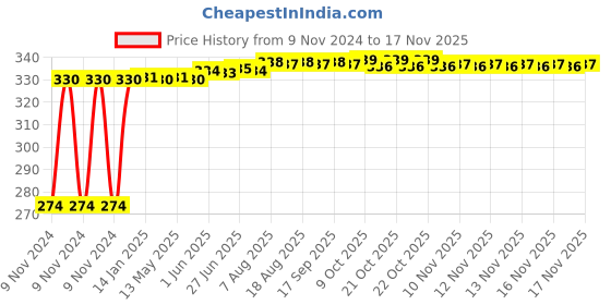 moglix.com Kozdiko 4 Pcs Iron Air Pressure Alert Car Tyre Valve Caps Set for Maruti Suzuki Maruti Suzuki 800, Koz-71457 kozdiko Price History Graph from 9 Nov 2024 to 17 Nov 2025