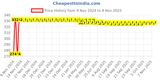 moglix.com Kozdiko 4 Pcs Iron Air Pressure Alert Car Tyre Valve Caps Set for Maruti Suzuki Old WagonR 2000-2010 kozdiko Price History Graph from 9 Nov 2024 to 8 Nov 2025
