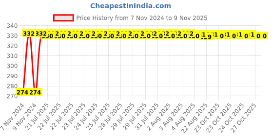 moglix.com Kozdiko 4 Pcs Iron Air Pressure Alert Car Tyre Valve Caps Set for Maruti Suzuki Omni, Koz-17431 kozdiko Price History Graph from 7 Nov 2024 to 7 Nov 2025