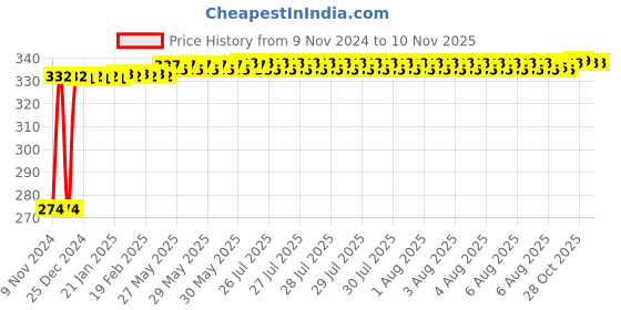 moglix.com Kozdiko 4 Pcs Iron Air Pressure Alert Car Tyre Valve Caps Set for Maruti Suzuki Omni, Koz-61711 kozdiko Price History Graph from 9 Nov 2024 to 7 Nov 2025