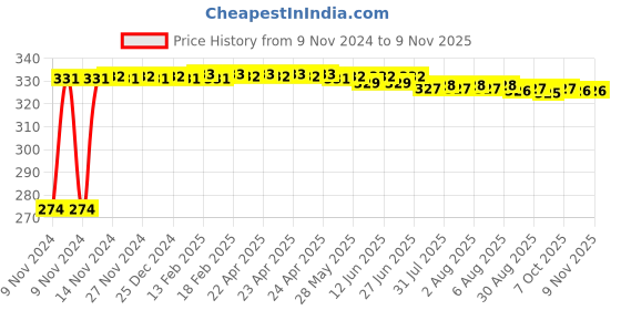 moglix.com Kozdiko 4 Pcs Iron Air Pressure Alert Car Tyre Valve Caps Set for Maruti Suzuki Ritz, Koz-16427 kozdiko Price History Graph from 9 Nov 2024 to 9 Nov 2025