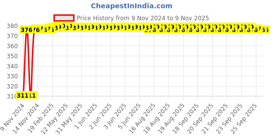 moglix.com Kozdiko 4 Pcs Iron Air Pressure Alert Car Tyre Valve Caps Set for Maruti Suzuki Suzuki Nexa Baleno kozdiko Price History Graph from 9 Nov 2024 to 8 Nov 2025