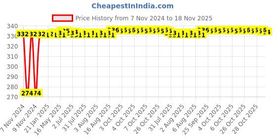 moglix.com Kozdiko 4 Pcs Iron Air Pressure Alert Car Tyre Valve Caps Set for Maruti Suzuki Swift Dzire 2017, Koz-60967 kozdiko Price History Graph from 7 Nov 2024 to 18 Nov 2025