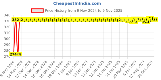 moglix.com Kozdiko 4 Pcs Iron Air Pressure Alert Car Tyre Valve Caps Set for Maruti Suzuki Swift Dzire Old, Koz-17420 kozdiko Price History Graph from 9 Nov 2024 to 9 Nov 2025