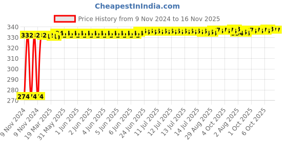 moglix.com Kozdiko 4 Pcs Iron Air Pressure Alert Car Tyre Valve Caps Set for Maruti Suzuki wagonR, Koz-71271 kozdiko Price History Graph from 9 Nov 2024 to 16 Nov 2025