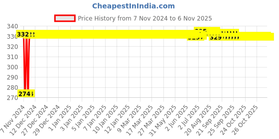moglix.com Kozdiko 4 Pcs Iron Air Pressure Alert Car Tyre Valve Caps Set for Maruti Suzuki WagonR Type-2 2010-Present kozdiko Price History Graph from 7 Nov 2024 to 6 Nov 2025