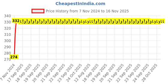 moglix.com Kozdiko 4 Pcs Iron Air Pressure Alert Car Tyre Valve Caps Set for Maruti Suzuki XL6, Koz-61019 kozdiko Price History Graph from 7 Nov 2024 to 16 Nov 2025