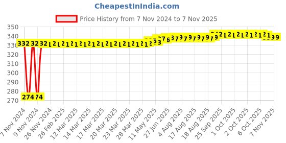 moglix.com Kozdiko 4 Pcs Iron Air Pressure Alert Car Tyre Valve Caps Set for Maruti Suzuki XL6, Koz-70414 kozdiko Price History Graph from 7 Nov 2024 to 6 Nov 2025