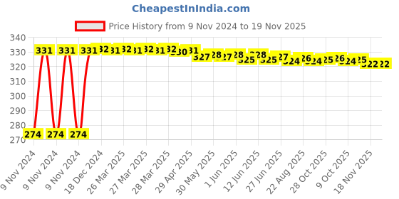 moglix.com Kozdiko 4 Pcs Iron Air Pressure Alert Car Tyre Valve Caps Set for Mercedes Benz A-Class, Koz-17370 kozdiko Price History Graph from 9 Nov 2024 to 18 Nov 2025